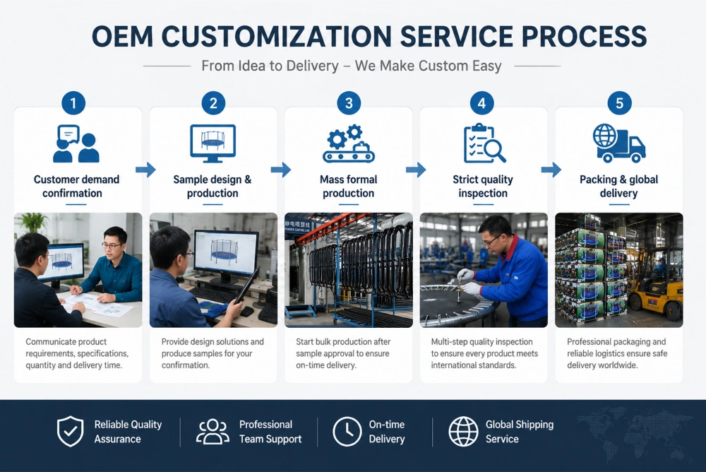 OEM customization service process for trampolines: from customer demand confirmation, sample design, mass production, quality inspection to global delivery, with reliable quality assurance and on-time shipping.